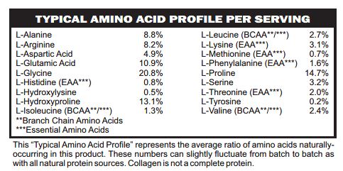 Collagen Peptides Amino Acid Profile