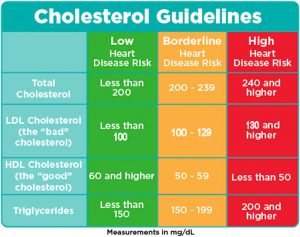 Cholesterol Guidelines