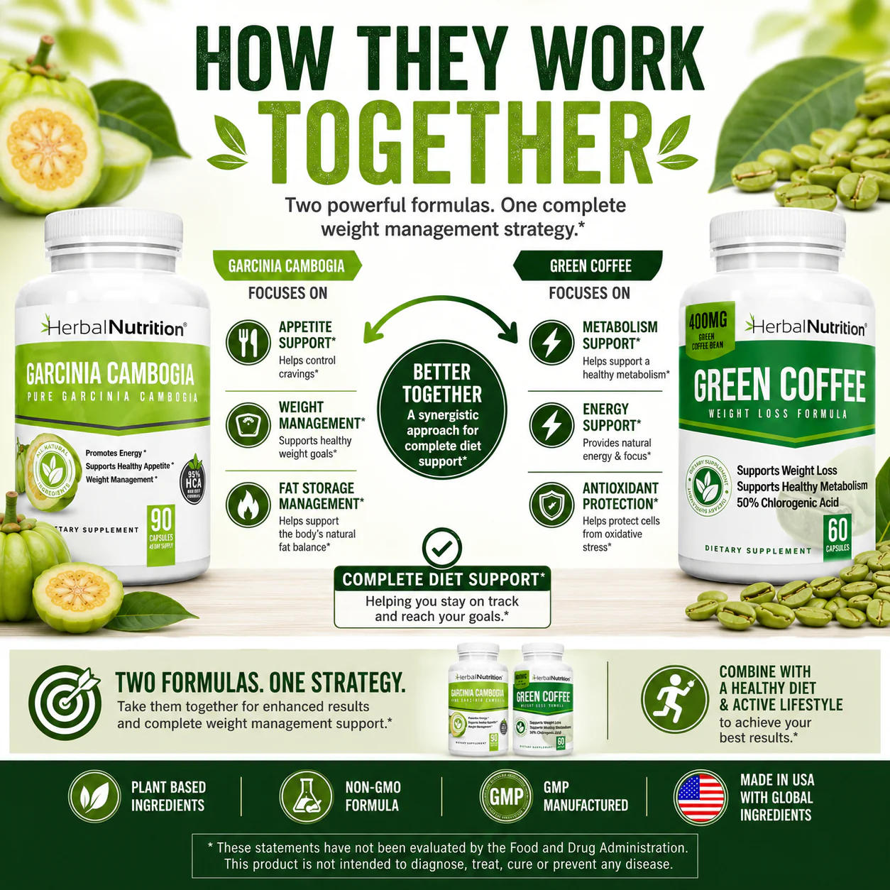 Garcinia and Green Coffee Bean How it Works